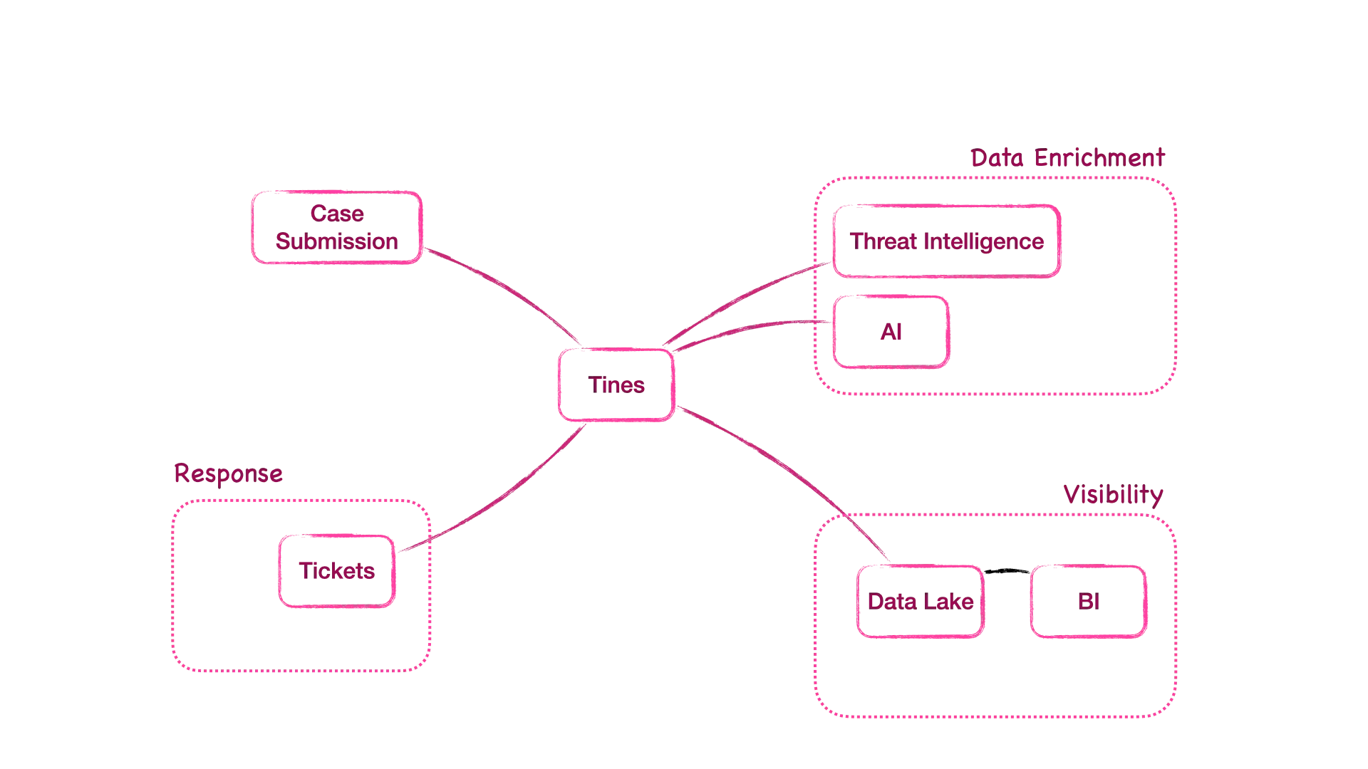 Phishing Mail Triage Architecture