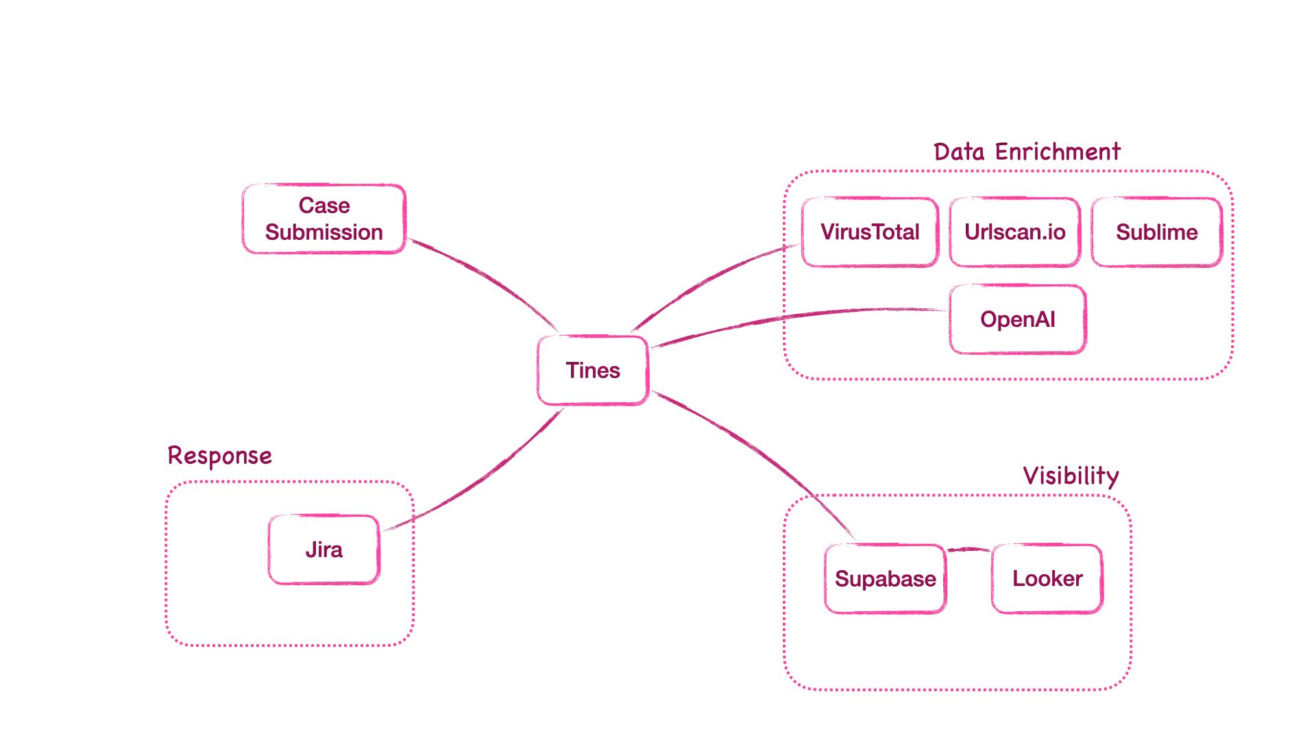 Phishing Mail Triage Architecture